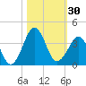 Trident Pier tide chart for Monday, October 30, 2023