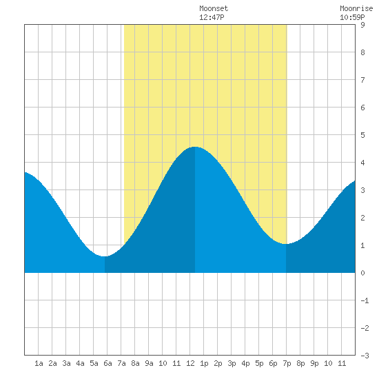 Trident Pier tide chart for Wednesday, October 4, 2023