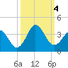 Trident Pier tide chart for Wednesday, October 4, 2023