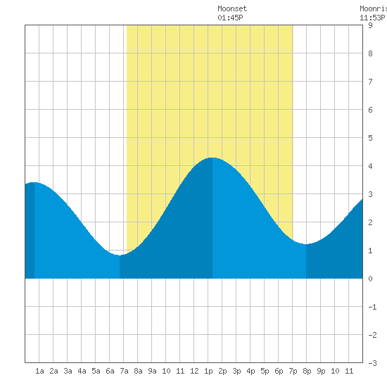 Trident Pier tide chart for Thursday, October 5, 2023