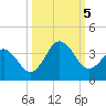 Trident Pier tide chart for Thursday, October 5, 2023