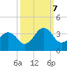 Trident Pier tide chart for Saturday, October 7, 2023