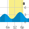 Trident Pier tide chart for Sunday, October 8, 2023