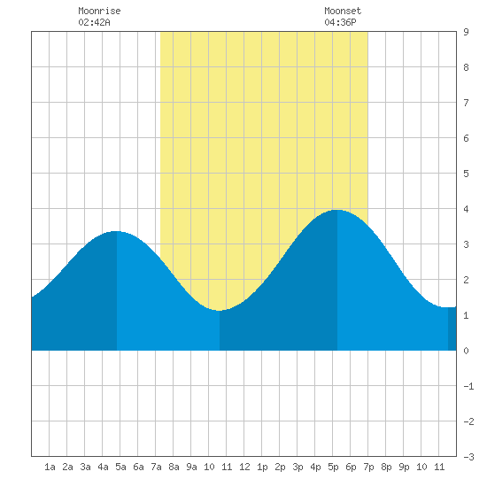 Trident Pier tide chart for Monday, October 9, 2023
