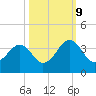Trident Pier tide chart for Monday, October 9, 2023