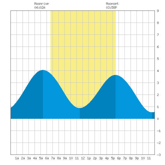 Trident Pier tide chart for Friday, November 10, 2023