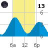 Trident Pier tide chart for Monday, November 13, 2023