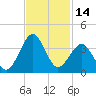 Trident Pier tide chart for Tuesday, November 14, 2023