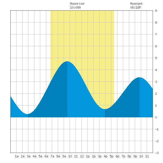 Trident Pier tide chart for Thursday, November 16, 2023
