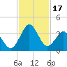 Trident Pier tide chart for Friday, November 17, 2023