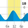 Trident Pier tide chart for Saturday, November 18, 2023