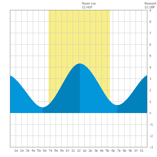 Trident Pier tide chart for Sunday, November 19, 2023