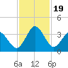 Trident Pier tide chart for Sunday, November 19, 2023
