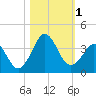 Trident Pier tide chart for Wednesday, November 1, 2023