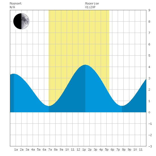 Trident Pier tide chart for Monday, November 20, 2023