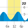 Trident Pier tide chart for Wednesday, November 22, 2023