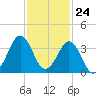 Trident Pier tide chart for Friday, November 24, 2023