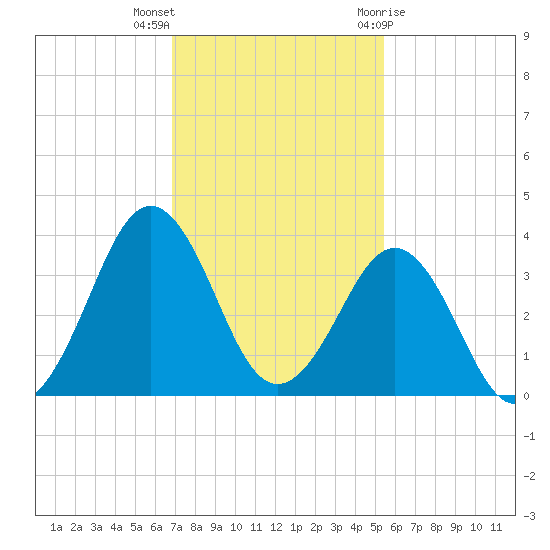 Trident Pier tide chart for Saturday, November 25, 2023