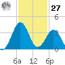 Trident Pier tide chart for Monday, November 27, 2023