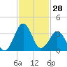 Trident Pier tide chart for Tuesday, November 28, 2023