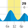 Trident Pier tide chart for Wednesday, November 29, 2023