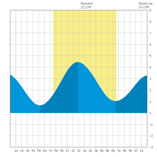 Trident Pier tide chart for Thursday, November 2, 2023