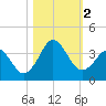 Trident Pier tide chart for Thursday, November 2, 2023
