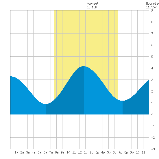 Trident Pier tide chart for Friday, November 3, 2023
