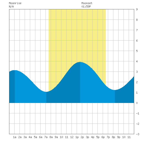 Trident Pier tide chart for Saturday, November 4, 2023