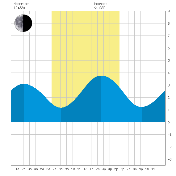 Trident Pier tide chart for Sunday, November 5, 2023