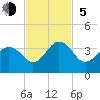 Trident Pier tide chart for Sunday, November 5, 2023