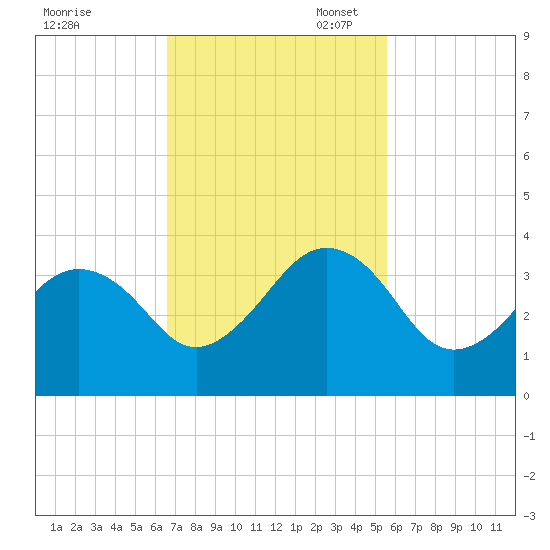 Trident Pier tide chart for Monday, November 6, 2023