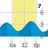 Trident Pier tide chart for Tuesday, November 7, 2023