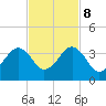 Trident Pier tide chart for Wednesday, November 8, 2023