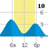 Trident Pier tide chart for Sunday, December 10, 2023