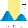 Trident Pier tide chart for Monday, December 11, 2023