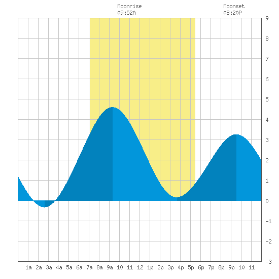 Trident Pier tide chart for Friday, December 15, 2023