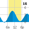 Trident Pier tide chart for Saturday, December 16, 2023