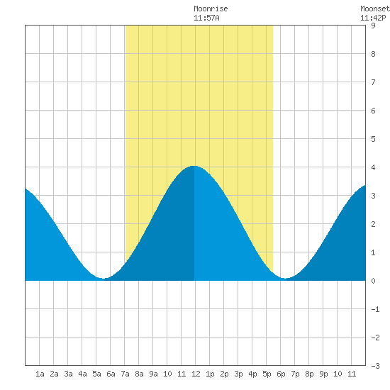 Trident Pier tide chart for Monday, December 18, 2023