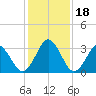 Trident Pier tide chart for Monday, December 18, 2023