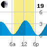 Trident Pier tide chart for Tuesday, December 19, 2023