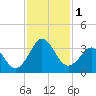 Trident Pier tide chart for Friday, December 1, 2023
