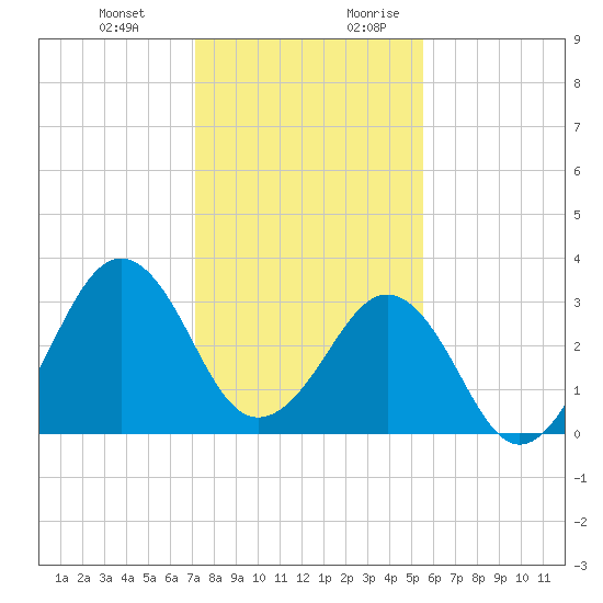 Trident Pier tide chart for Friday, December 22, 2023