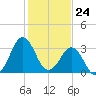Trident Pier tide chart for Sunday, December 24, 2023