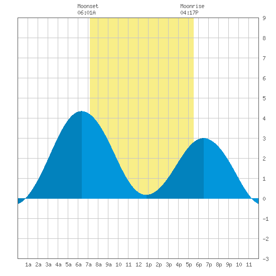 Trident Pier tide chart for Monday, December 25, 2023