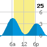 Trident Pier tide chart for Monday, December 25, 2023
