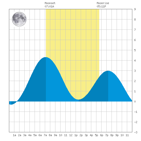 Trident Pier tide chart for Tuesday, December 26, 2023