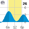 Trident Pier tide chart for Tuesday, December 26, 2023