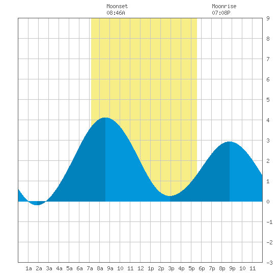 Trident Pier tide chart for Thursday, December 28, 2023