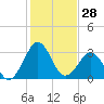 Trident Pier tide chart for Thursday, December 28, 2023